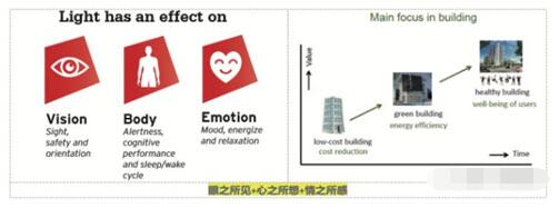 智能照明的重要关瞩指标