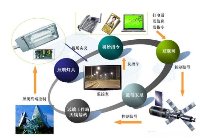 智慧照明治理系统助力城市节能环保